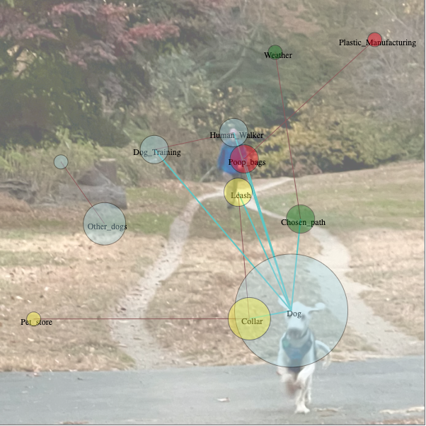 example of nodes arranged in the 'Dog Walking' ANT Map